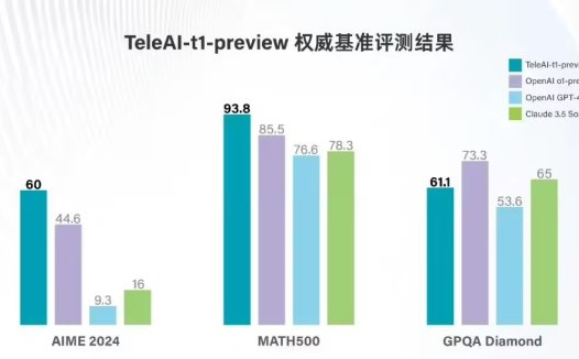 中国电信发布“复杂推理大模型”TeleAI-t1-preview:能解《九章算术》题目