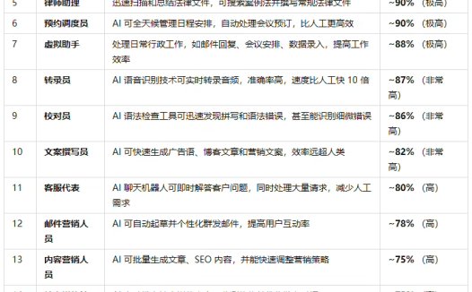 AI 能取代哪些人类工作?OpenAI ChatGPT Deep Research 给出答案