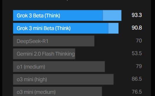 OpenAI 员工公开指责 xAI:Grok 3 基准测试结果具有误导性