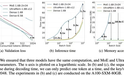 豆包提出全新稀疏模型架构 UltraMem,推理成本较 MoE 最高可降 83%