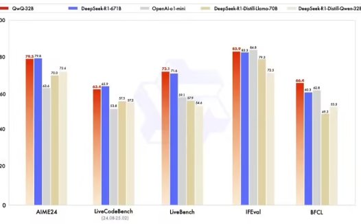 阿里云推出最新通义千问 QwQ-32B 推理模型并开源，仅 1/20 参数媲美 DeepSeek R1