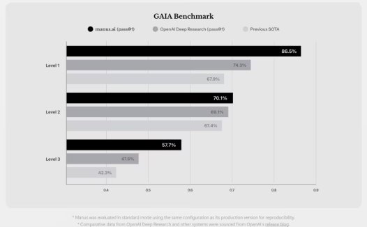 “通用 AI 智能体”Manus 合伙人张涛:从未开设任何付费获取邀请码的渠道