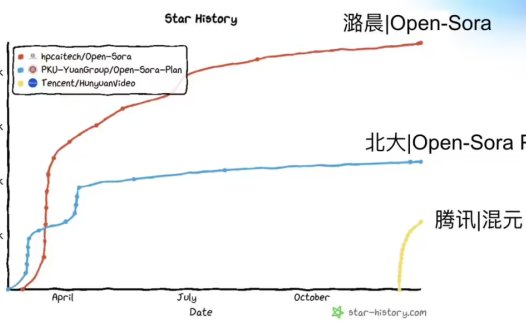 潞晨科技推出开源视频生成模型 Open-Sora 2.0,性能接近 OpenAI Sora