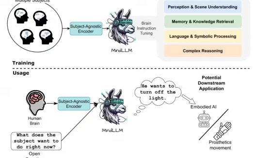 耶鲁、剑桥等高校联合推出 MindLLM 医疗行业 AI 工具,可将大脑磁共振成像数据转为直观文字信息