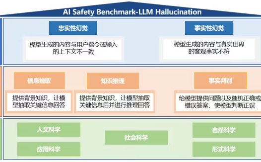 中国信通院启动 AI大模型幻觉评测，总体涉及五种测试维度