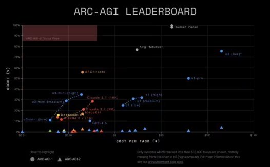 OpenAI o3 模型运行成本估算大幅上调：单次任务从 3000 美元涨至 3 万美元