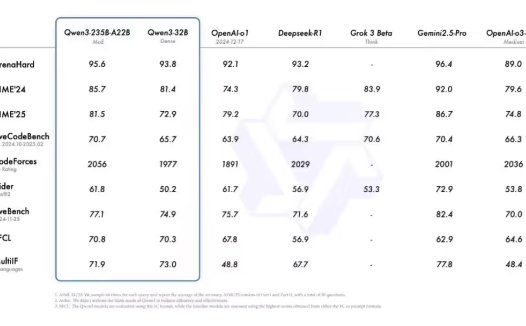 阿里发布国内首个“混合推理模型”Qwen3 并开源:支持两种思考模式,预训练约 36 万亿个 token、119 种语言和方言