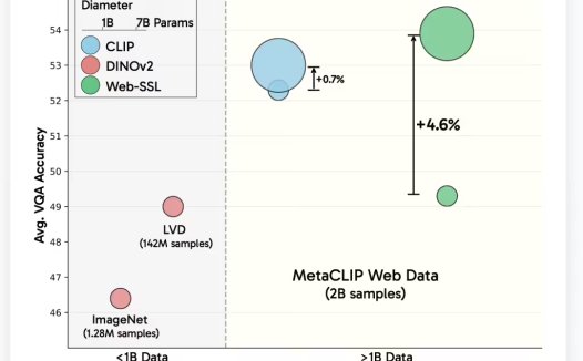 Meta 推 WebSSL 模型:探索 AI 无语言视觉学习,纯图训练媲美 OpenAI CLIP