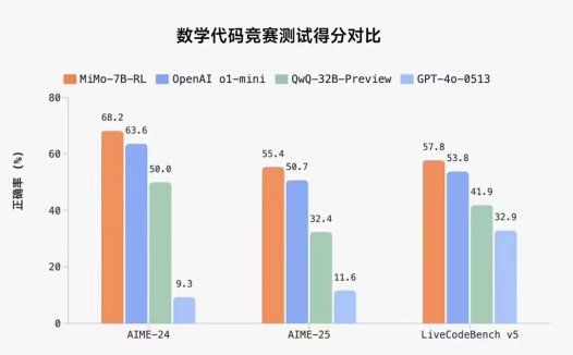 小米开源“Xiaomi MiMo”大模型:为推理而生,以 7B 参数超越 OpenAI o1-mini