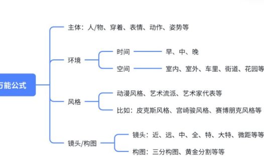 怎么使用提示词进行AI绘图创作？AI绘图提示词使用方法