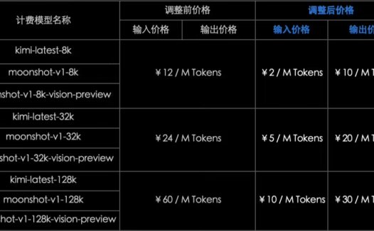 Kimi 开放平台模型推理服务降价