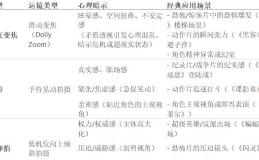 AI短视频运镜教程,如何用AI制作莱坞级电影级镜头入门篇(情绪强化镜头)