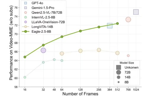 英伟达发布 Eagle 2.5 视觉语言AI模型:8B 参数媲美 GPT-4o
