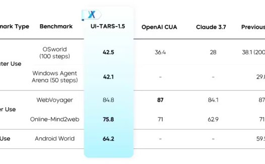 字节 Seed 开源 UI-TARS-1.5:基于视觉-语言模型构建的多模态智能体