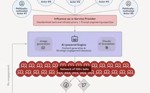 挑战第Anthropic 示警:Claude 等 AI 被滥用,引导舆论威胁公众认知