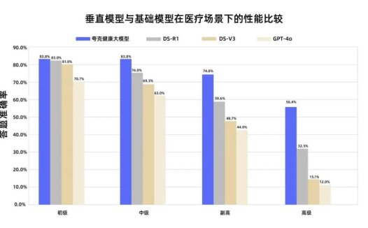 夸克健康大模型通过副主任医师考试，多门学科超合格线