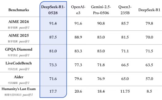 DeepSeek-R1-0528 更新官方详解:思考更深、推理更强,整体表现接近 o3