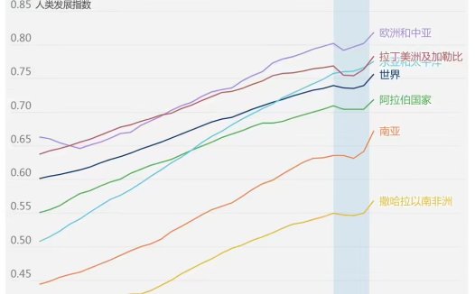 联合国开发署:AI 成全球发展新曙光,中国领跑 AI 赛道