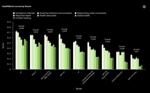 OpenAI 公布 AI 健康基准,新模型媲美人类医生