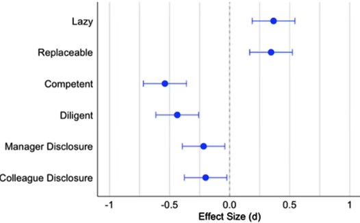 研究表明在工作中使用生成式AI助手可能有损专业形象