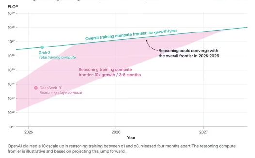 Epoch AI 预言:最快 1 年内,推理模型步伐将放缓