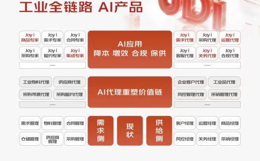京东发布行业首个以供应链为核心的工业大模型 Joy industrial