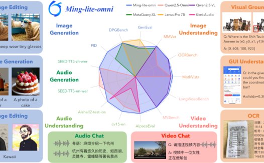 蚂蚁集团宣布正式开源统一多模态大模型Ming-lite-omni，百灵发布新款多模态大模型