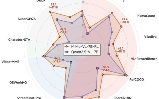小米多模态大模型 MiMo-VL 开源,官方称多方面领先 Qwen2.5-VL-7B