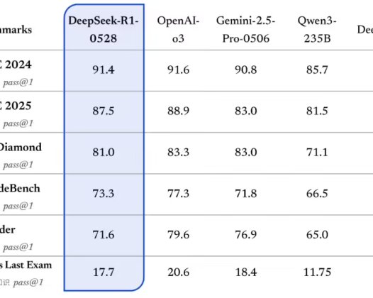 DeepSeek-R1-0528 更新官方详解：思考更深、推理更强，整体表现接近 o3