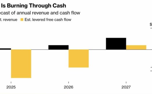马斯克 AI 公司 xAI 面临巨额资金缺口:年烧 130 亿美元,收入预估 5 亿美元