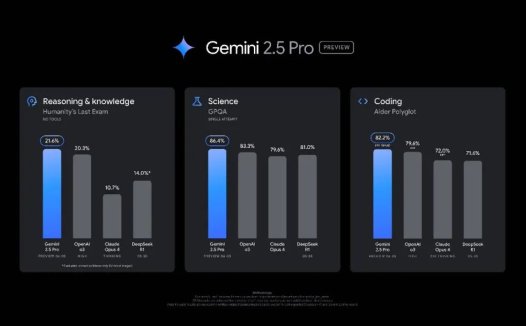 Google Gemini 新版登顶大模型竞技场