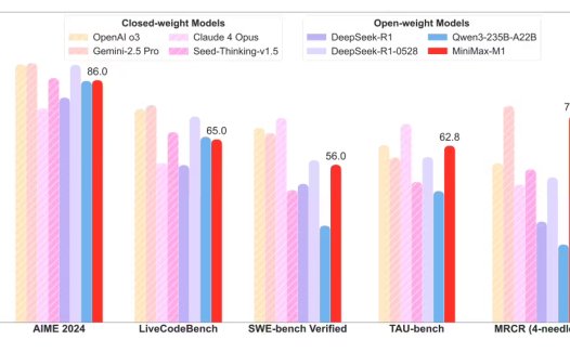 MiniMax 推出全球首个开源大规模混合架构的推理模型 M1：456B 参数，性能超 DeepSeek-R1