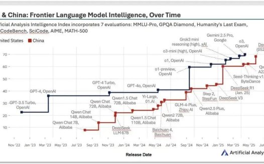 报告：中国 AI 实力崛起，DeepSeek 跃升全球第二