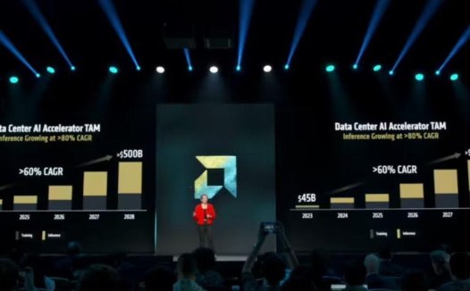 AMD 苏姿丰:AI 数据中心加速器市场将在 2028 年增长至 5000 亿美元