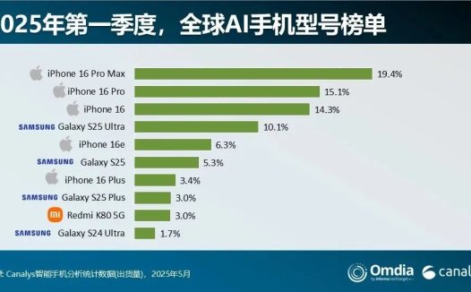 红米跻身进入全球 AI手机前十