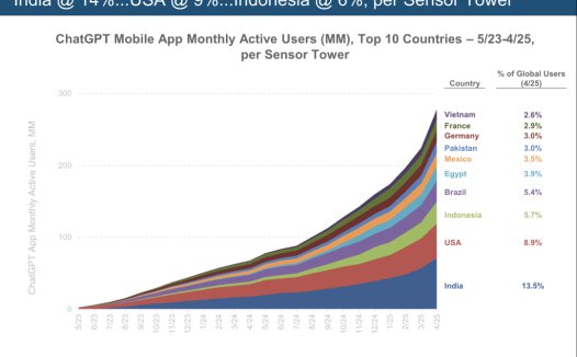 互联网女皇：ChatGPT 印度月活用户超越美国