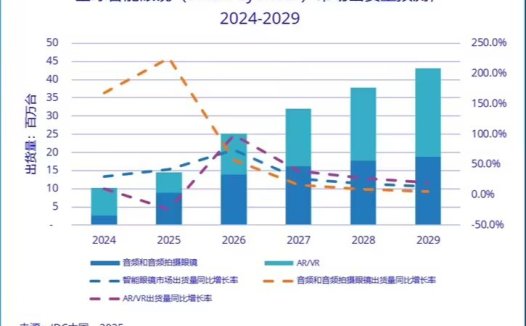 IDC：2025 一季度全球智能眼镜市场出货量 148.7 万台，同比增长 82.3%