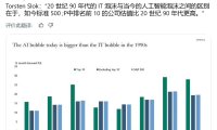 经济学家示警：AI 投资崩盘隐忧，泡沫规模远超“互联网泡沫”