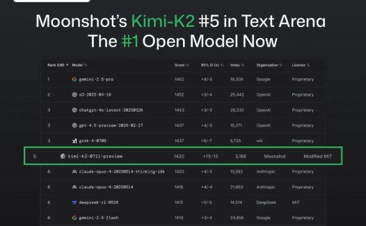 超过 DeepSeek R1，Kimi K2 拿下开源模型第一