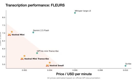 Mistral 推出 Voxtral 系列语音理解模型:以开源形式提供出色正确率表现