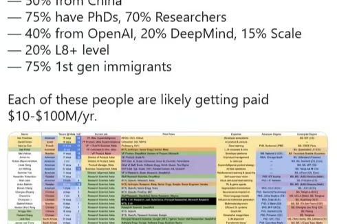 消息称 Meta 超级智能实验室已招募 44 人：一半来自中国，40% 曾在 OpenAI 任职