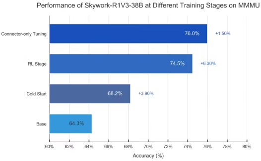 昆仑万维发布并开源 Skywork-R1V 3.0,多模态推理能力逼近人类专家水平