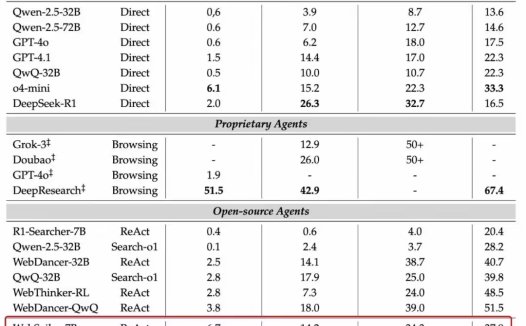 阿里通义开源网络智能体 WebSailor,登顶开源网络智能体榜单