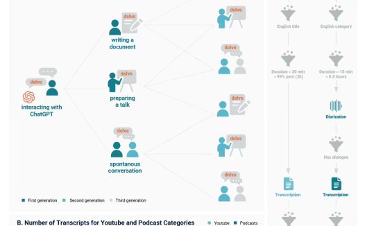 新研究指出人类语言被 AI 影响,日常交流更频繁出现“GPT 词汇”