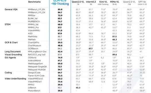 智谱获浦东创投、张江集团 10 亿元战略投资,开源发布新一代通用视觉语言模型 GLM-4.1V-Thinking
