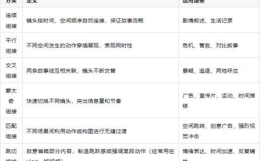 AI生成视频秒变大片,最全镜头组接技巧与场景示例 (附AI实操提示词)