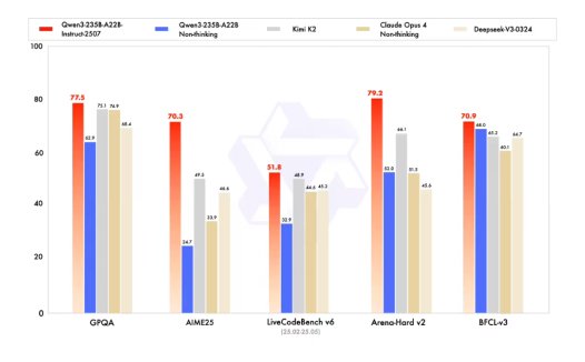 阿里云通义千问 Qwen 3 旗舰版模型宣布更新：性能全面提升，超越 Kimi、DeepSeek 等行业顶尖水平