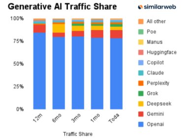 机构：DeepSeek 过去一年的流量份额显著波动