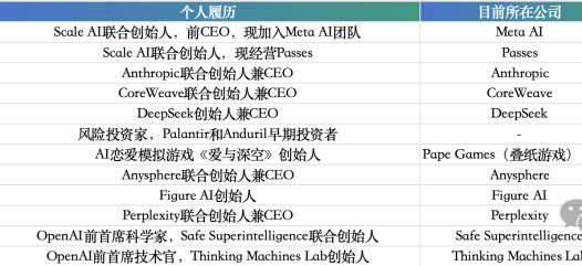 AI 独角兽总估值达 27000 亿美元，其中 100 家成立不到 2 年