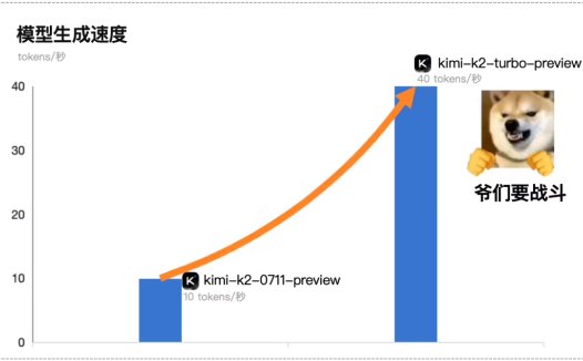 月之暗面发布 Kimi K2 高速版:输出速度提升至每秒 40 Tokens